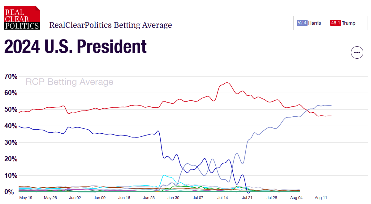 odds kamala trump